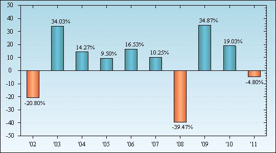 Bar Chart