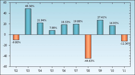 Bar Chart