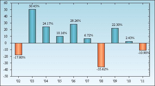 Bar Chart