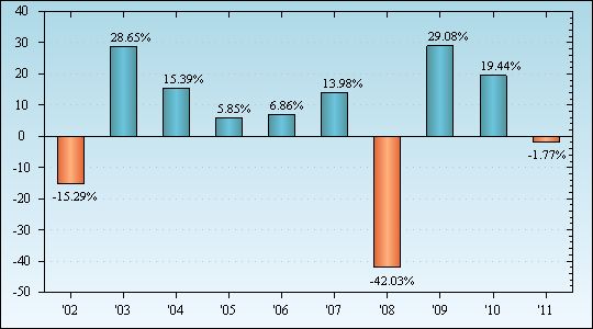 Bar Chart