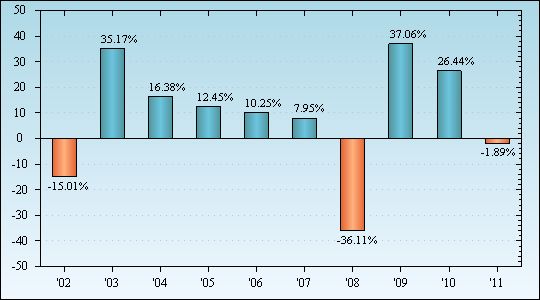 Bar Chart