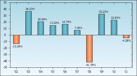 Bar Chart