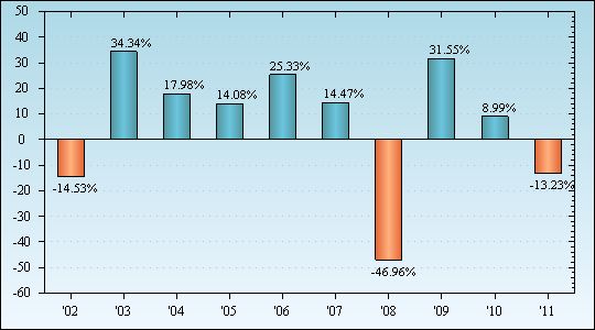 Bar Chart