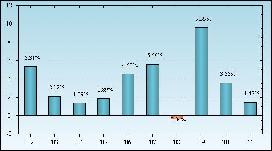 Bar Chart