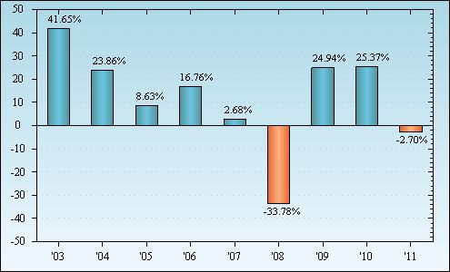 Bar Chart