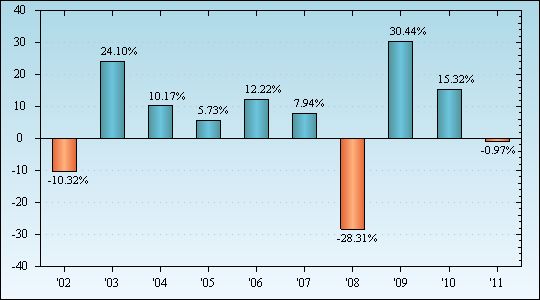 Bar Chart