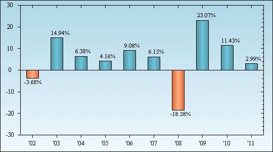 Bar Chart