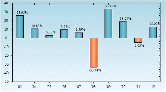 Bar Chart