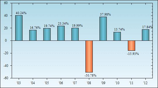 Bar Chart