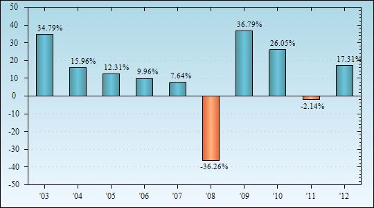 Bar Chart