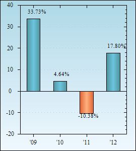 Bar Chart