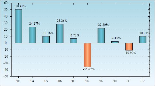 Bar Chart