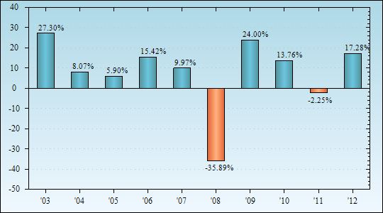 Bar Chart