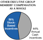 (EXEC COMP PIE)