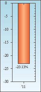 Bar Chart