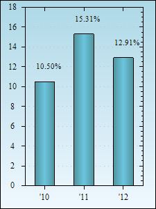 Bar Chart