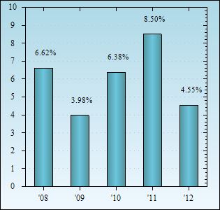 Bar Chart