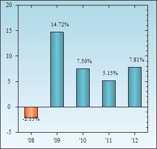 Bar Chart