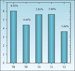 Bar Chart