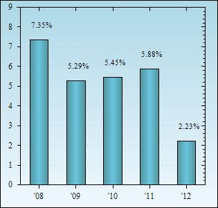 Bar Chart