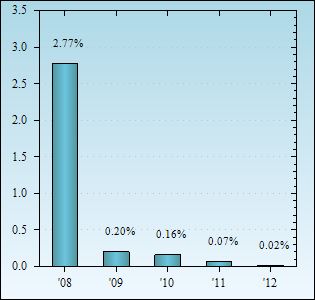 Bar Chart