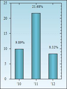 Bar Chart