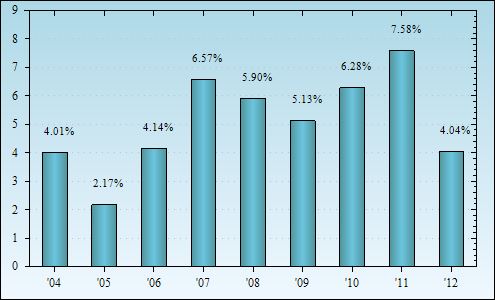 Bar Chart