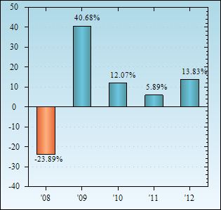 Bar Chart