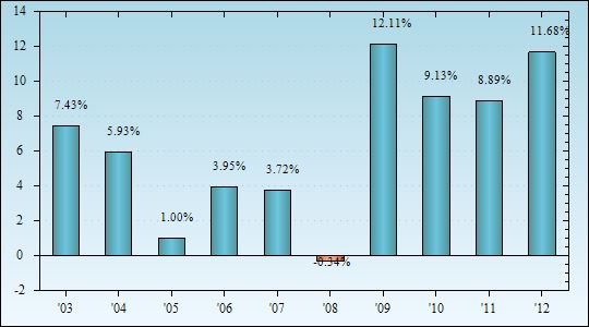 Bar Chart