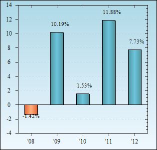 Bar Chart