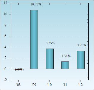 Bar Chart