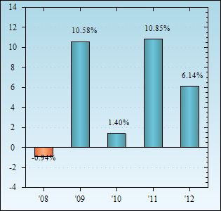 Bar Chart