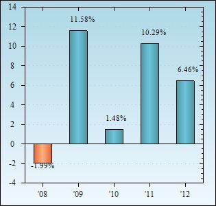 Bar Chart