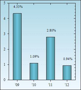 Bar Chart