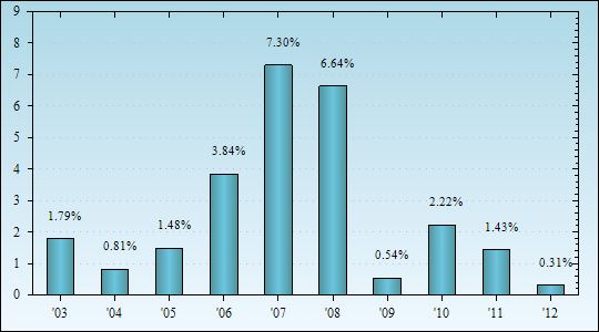 Bar Chart