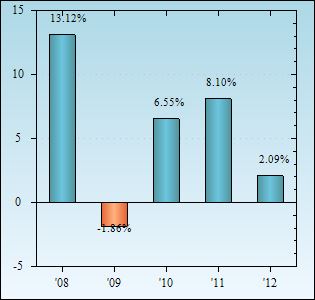 Bar Chart