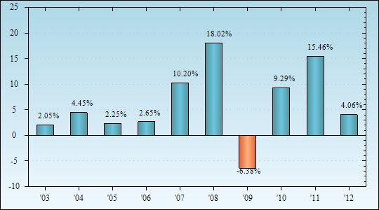 Bar Chart