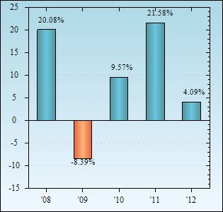 Bar Chart