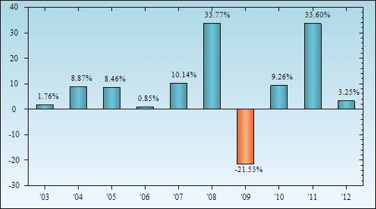 Bar Chart