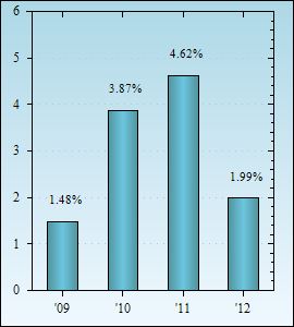 Bar Chart