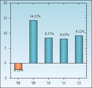 Bar Chart