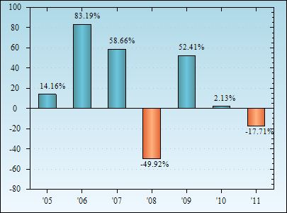 Bar Chart