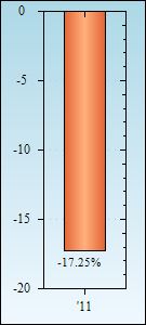 Bar Chart