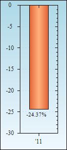 Bar Chart