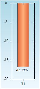 Bar Chart