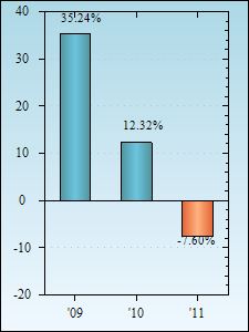 Bar Chart