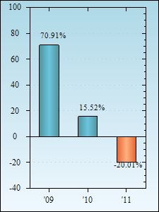 Bar Chart