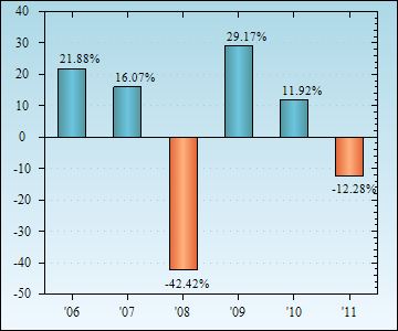 Bar Chart