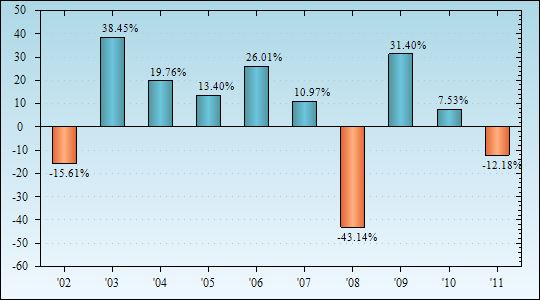 Bar Chart