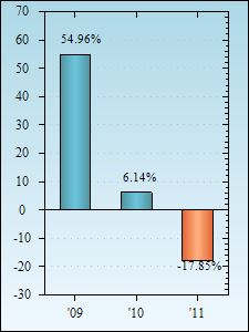 Bar Chart